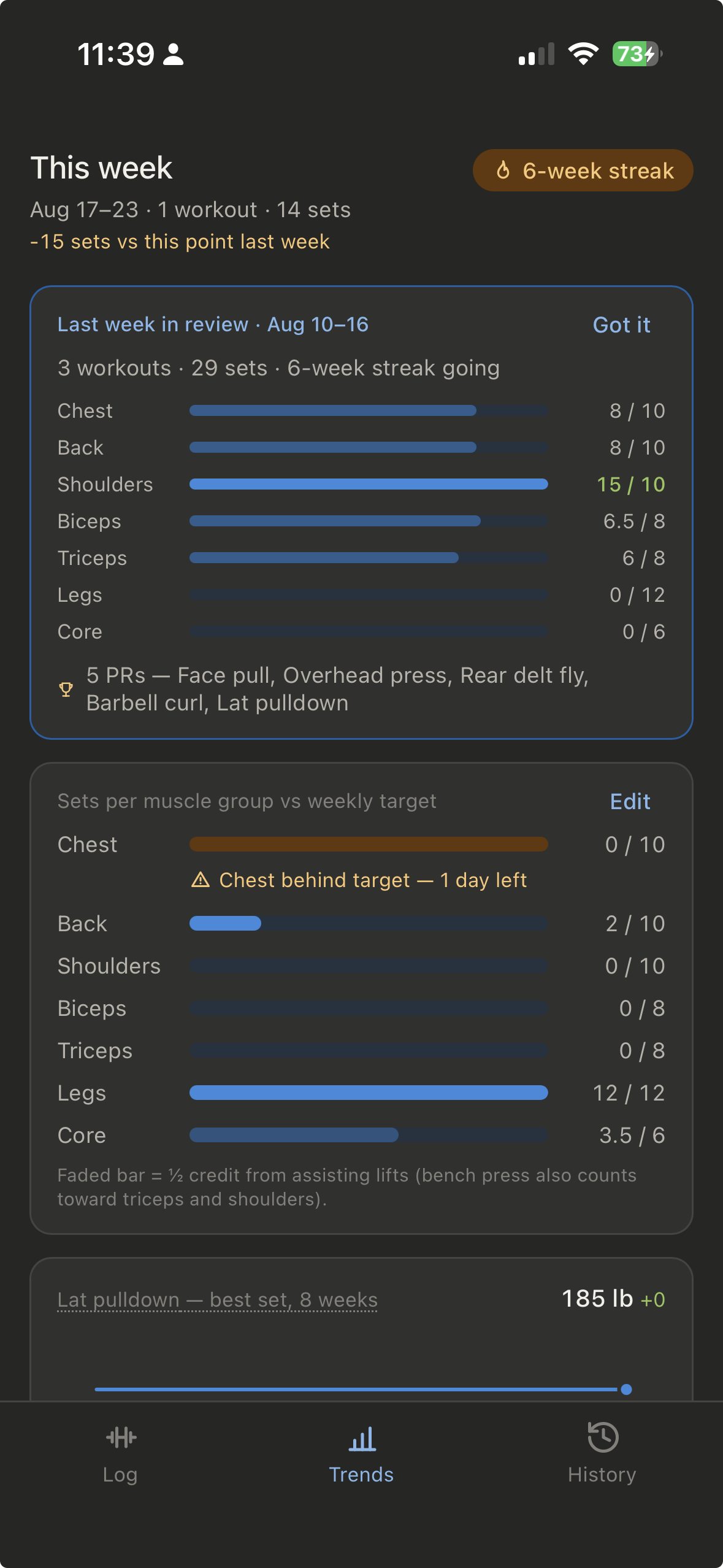 CompoundLift Trends screen showing weekly muscle volume meters, streak, and assistant muscle credit